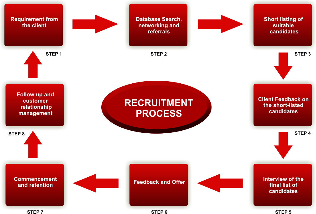 Recruitment process in honda company #2